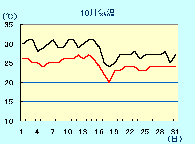 10月気温