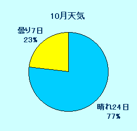 10月天気