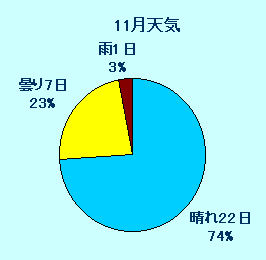 11月天気