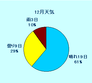 12月天気