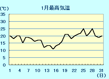 １月気温