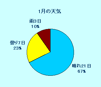 １月天気