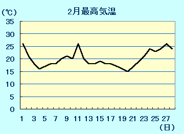 ２月の気温