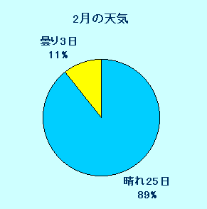 ２月の天気