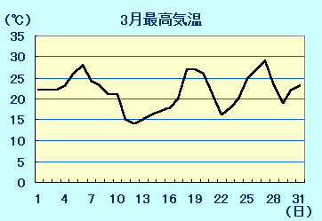 ３月の気温