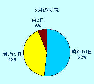 ３月の天気