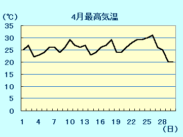 4月最高気温