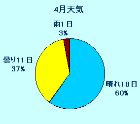 4月天気