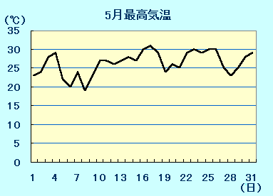 最高気温