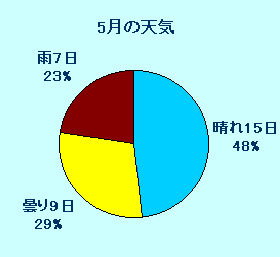 5月の天気