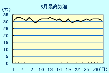 1日の最高気温