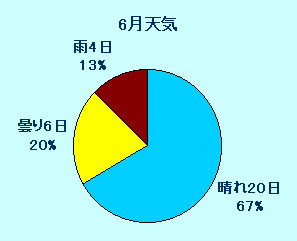 6月の天気