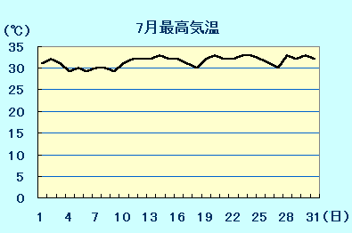 毎日の最高気温