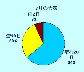 7月の天気