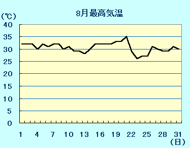 8月の最高気温