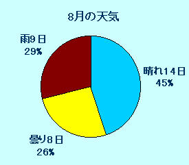 8月の天気