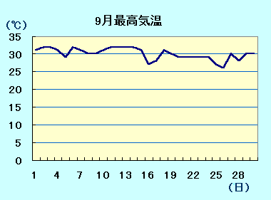 9月最高気温