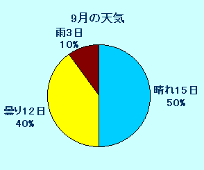 9月天気