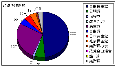 改選後議席数