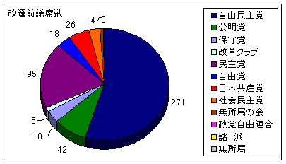 改選前議席数