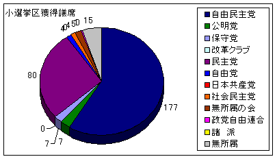 小選挙区獲得議席数