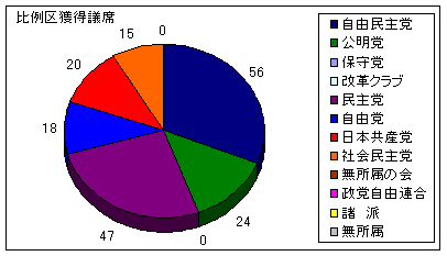 比例代表獲得議席数