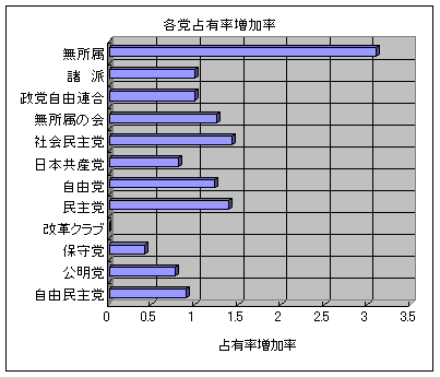 各党の占有率増加率