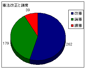 憲法改正と議席数