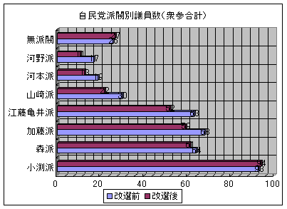 自民党派閥別の議席数推移