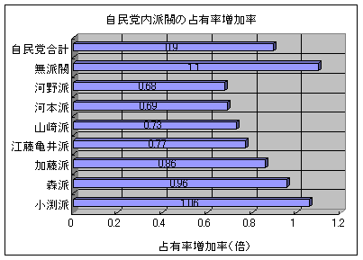 自民党派閥内の増加率