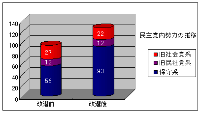 民主党党内の勢力分布