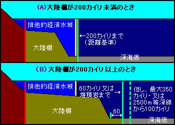 新海洋法秩序での大陸棚