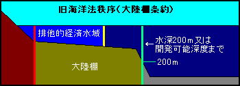 旧海洋法秩序での大陸棚