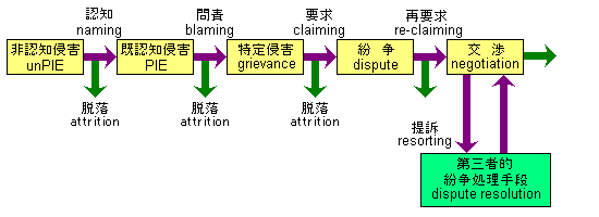 紛争の展開