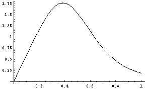 3次曲線の曲率グラフ