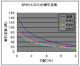 EF58の牽引力の曲率による違い