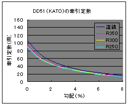 DD51の牽引力の曲率による違い