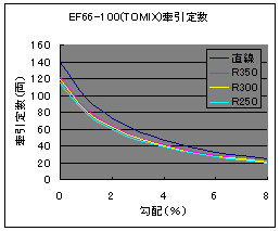 EF66の牽引力の曲率による違い