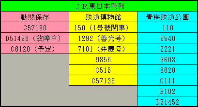 ＪＲ東日本系列の蒸気機関車保存