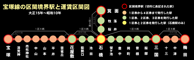 宝塚線の区間境界駅と運賃区間図　大正１５年〜昭和１０年