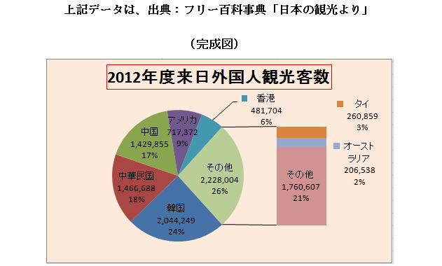 初心者のためのｅｘｃｅｌで円グラフの作り方